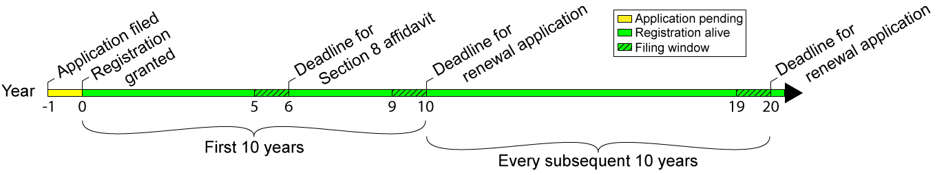 Trademark renewal timeline